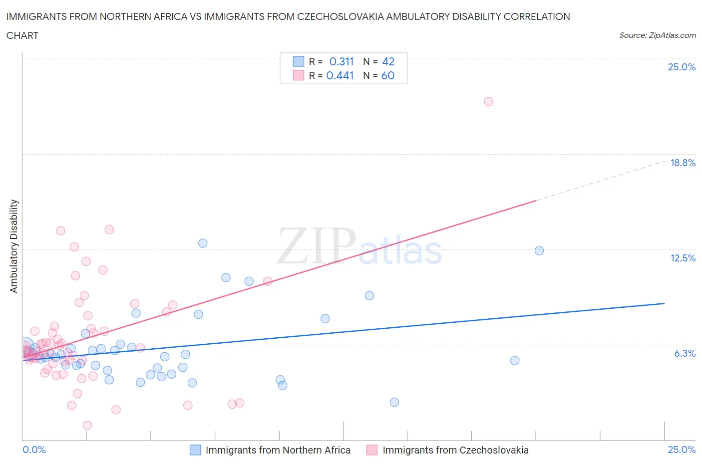 Immigrants from Northern Africa vs Immigrants from Czechoslovakia Ambulatory Disability