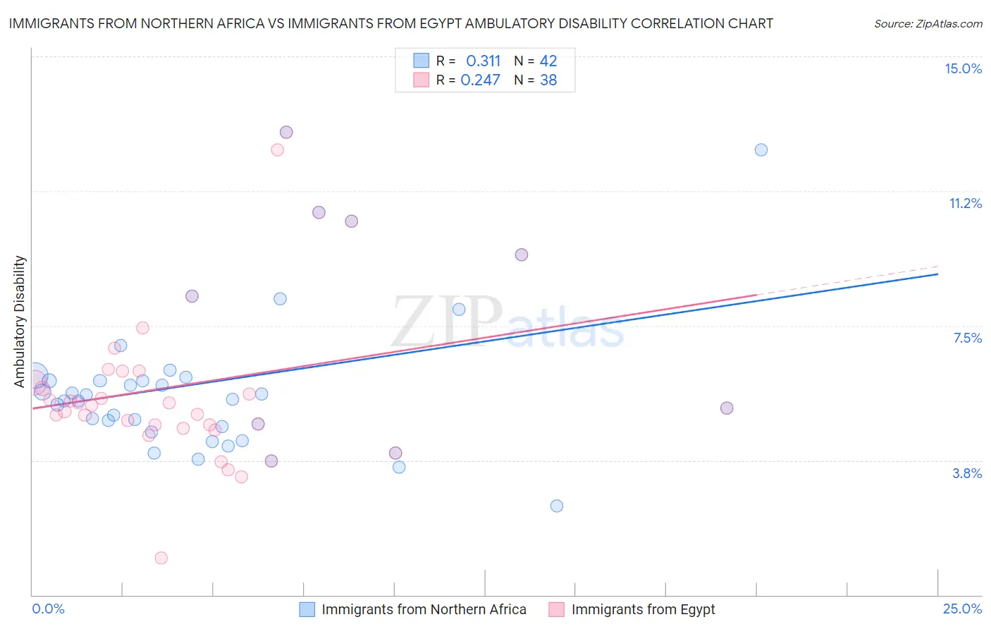 Immigrants from Northern Africa vs Immigrants from Egypt Ambulatory Disability