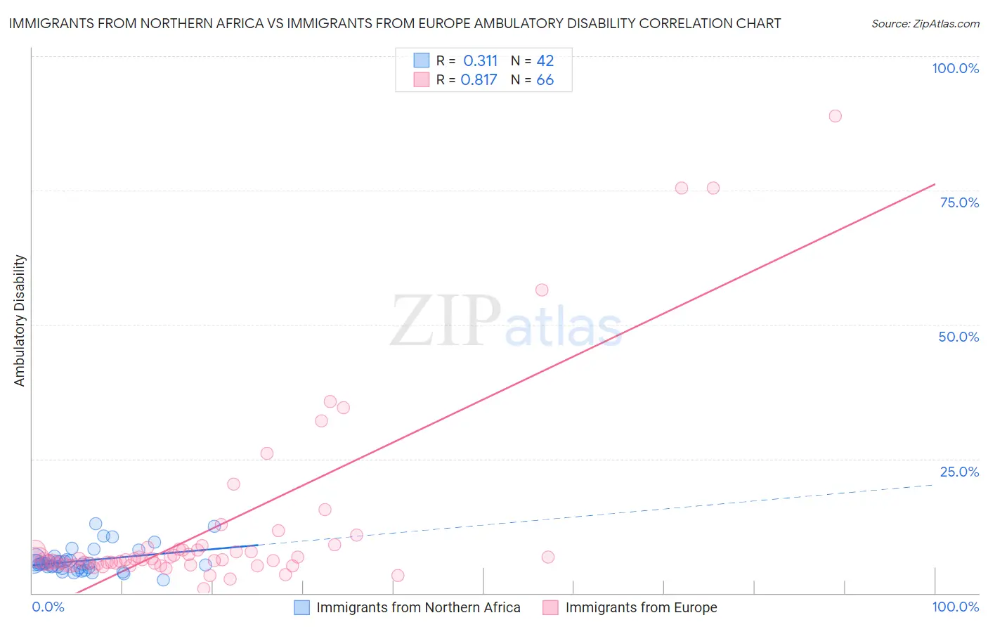 Immigrants from Northern Africa vs Immigrants from Europe Ambulatory Disability