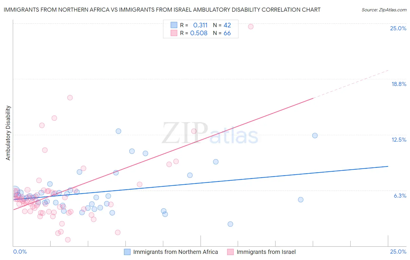 Immigrants from Northern Africa vs Immigrants from Israel Ambulatory Disability