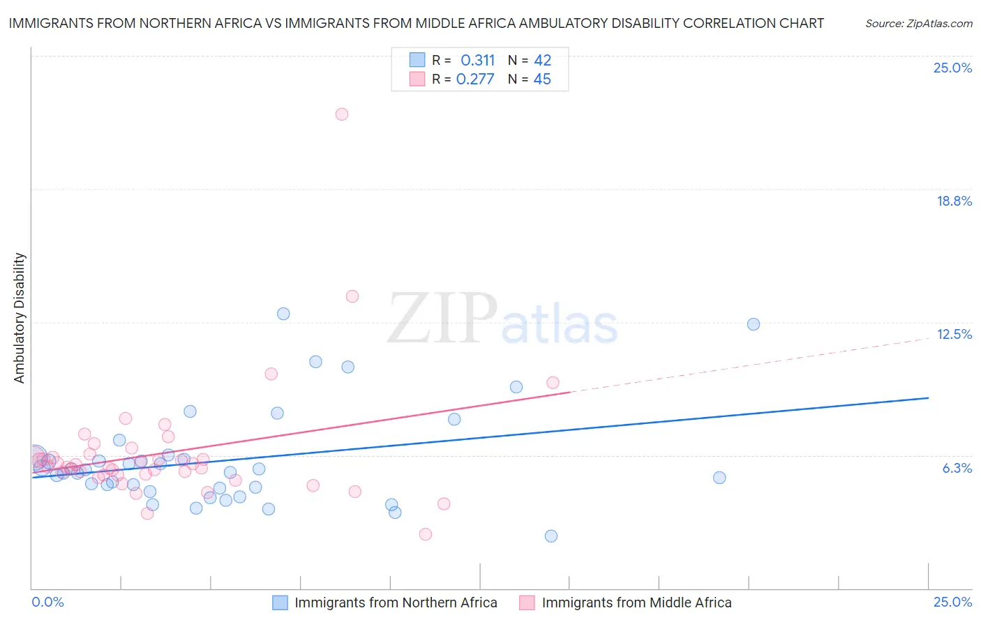 Immigrants from Northern Africa vs Immigrants from Middle Africa Ambulatory Disability