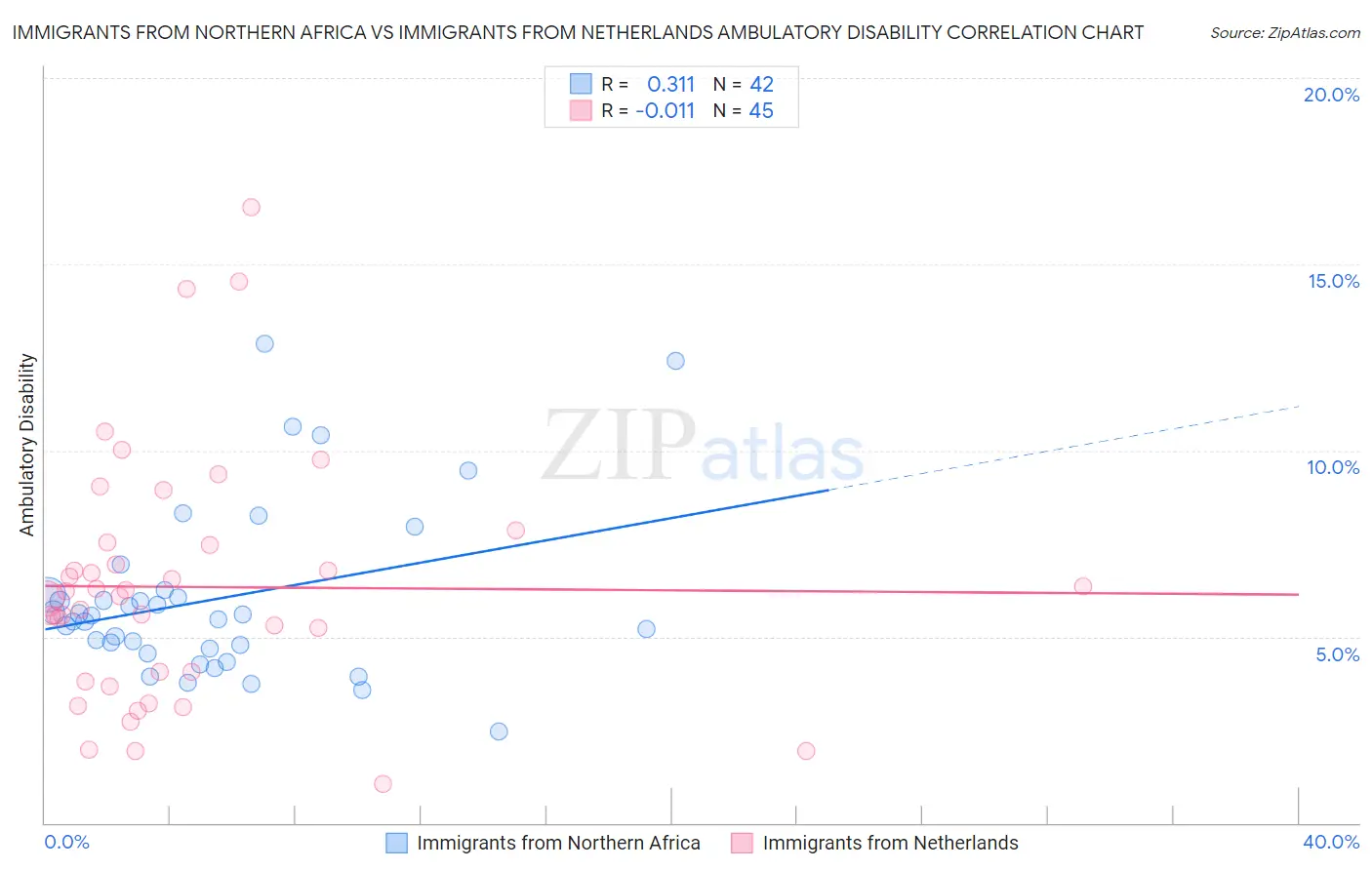 Immigrants from Northern Africa vs Immigrants from Netherlands Ambulatory Disability