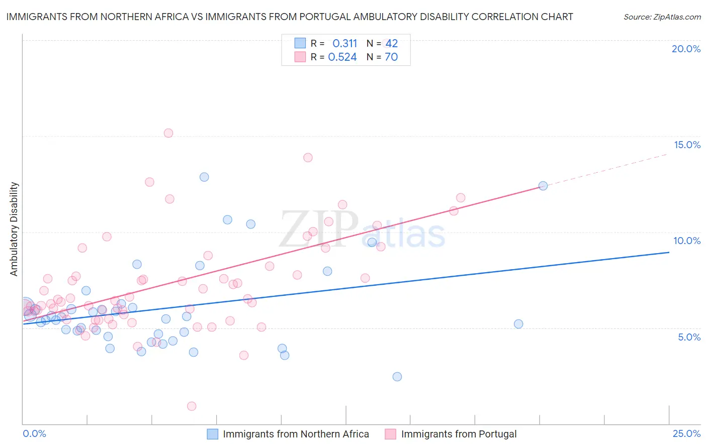 Immigrants from Northern Africa vs Immigrants from Portugal Ambulatory Disability