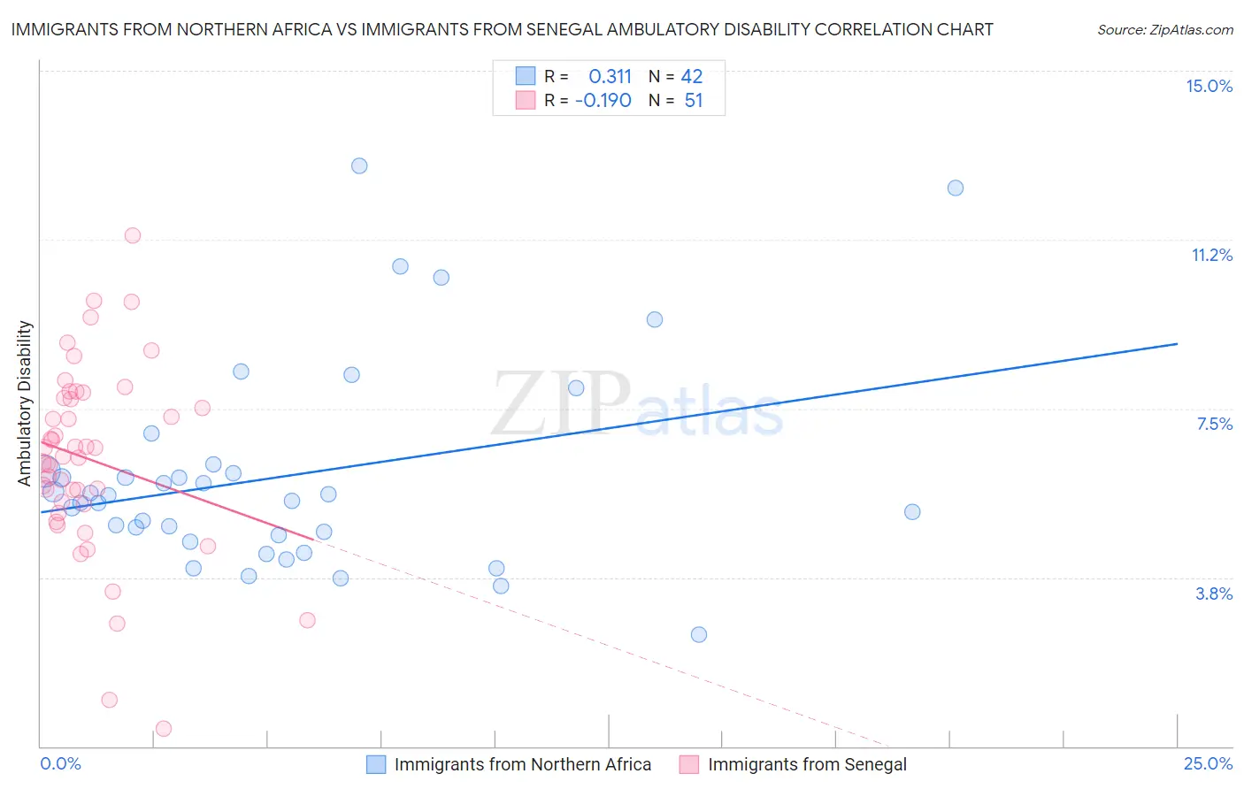 Immigrants from Northern Africa vs Immigrants from Senegal Ambulatory Disability