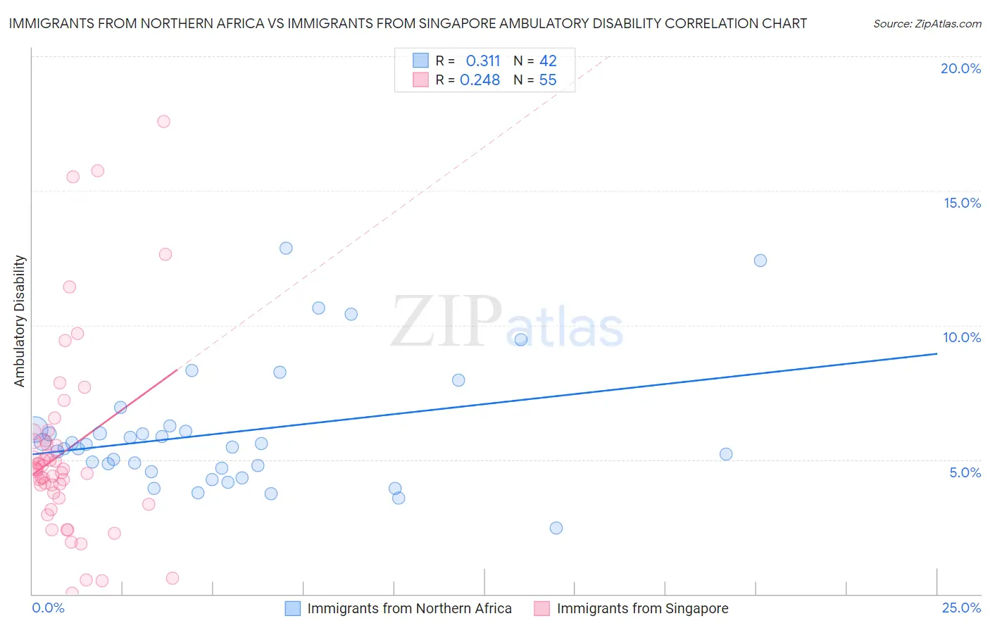 Immigrants from Northern Africa vs Immigrants from Singapore Ambulatory Disability