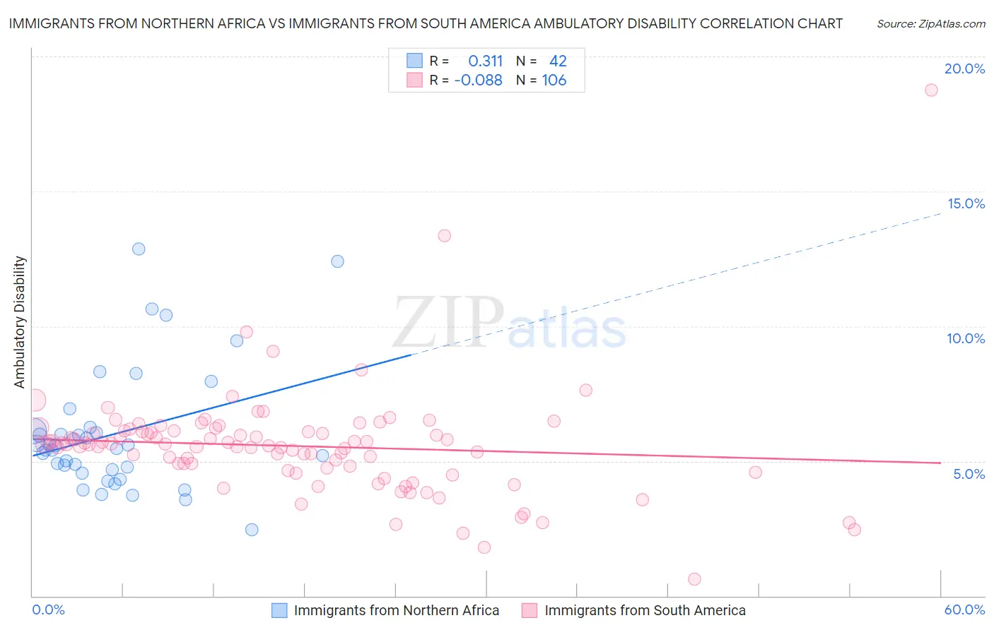Immigrants from Northern Africa vs Immigrants from South America Ambulatory Disability
