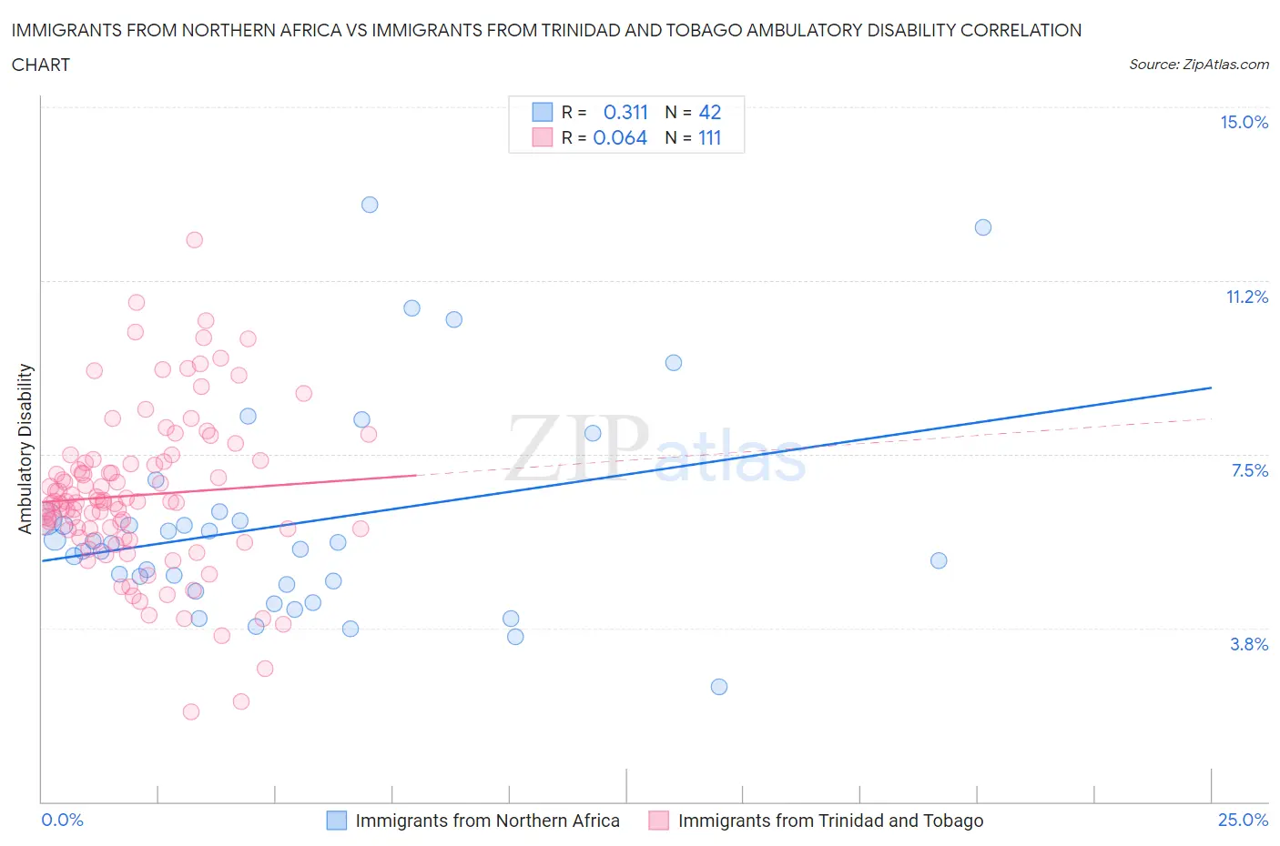 Immigrants from Northern Africa vs Immigrants from Trinidad and Tobago Ambulatory Disability