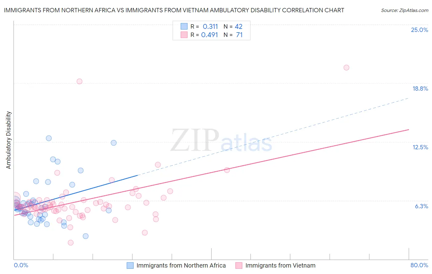 Immigrants from Northern Africa vs Immigrants from Vietnam Ambulatory Disability