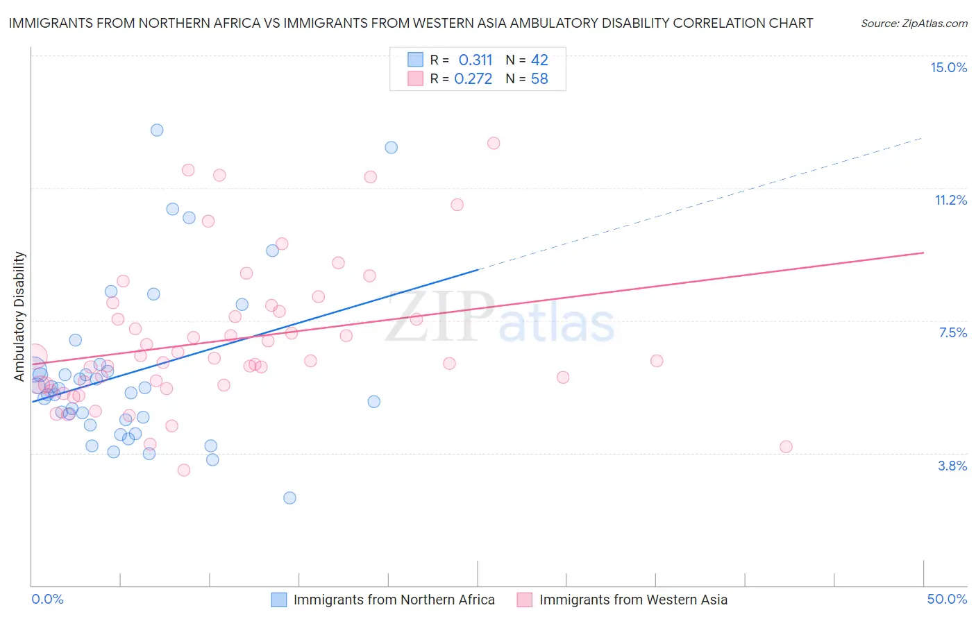 Immigrants from Northern Africa vs Immigrants from Western Asia Ambulatory Disability