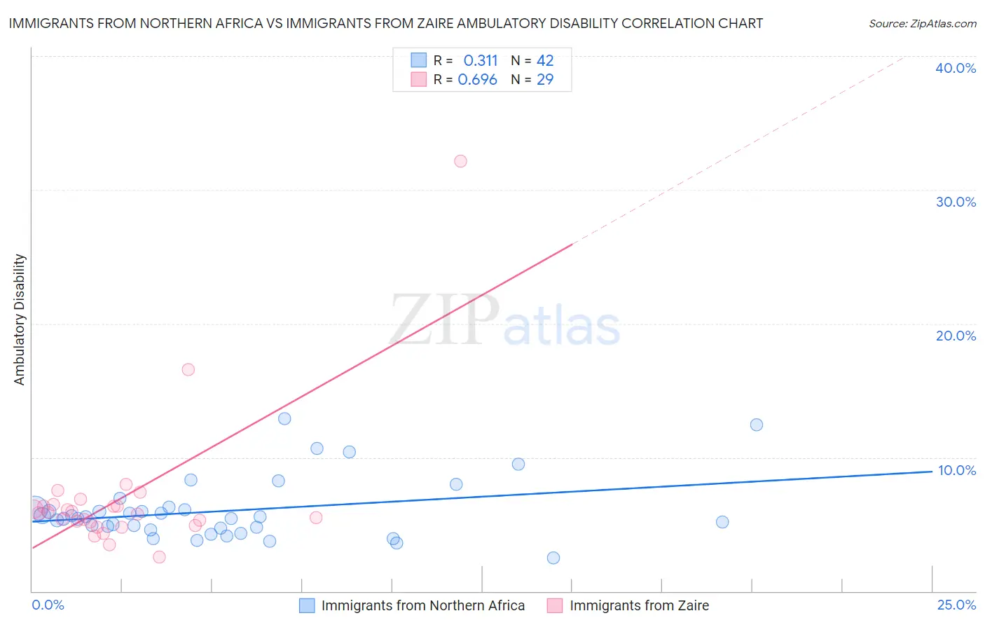 Immigrants from Northern Africa vs Immigrants from Zaire Ambulatory Disability