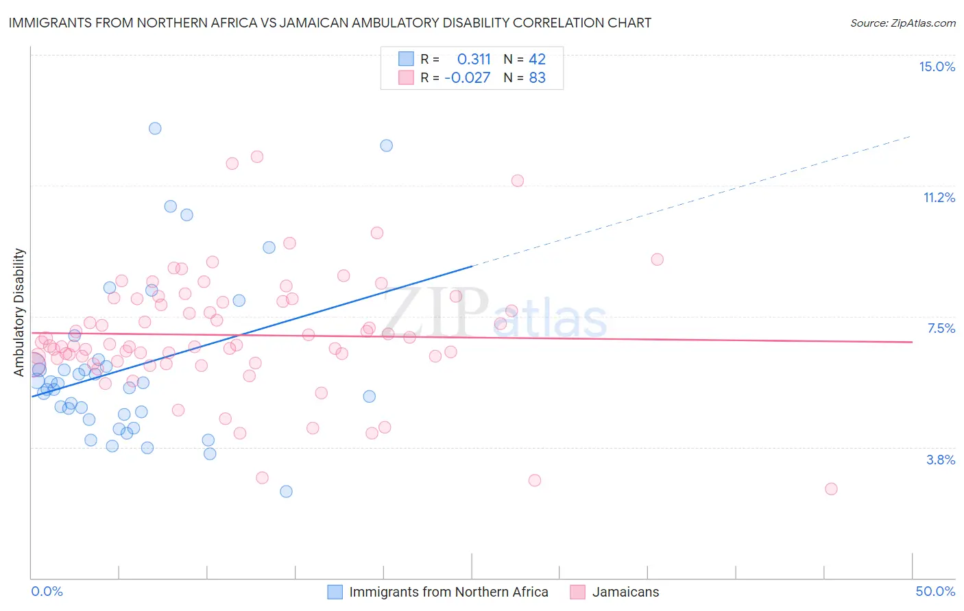 Immigrants from Northern Africa vs Jamaican Ambulatory Disability