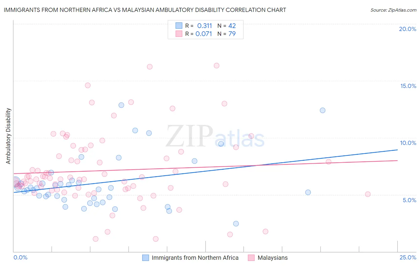 Immigrants from Northern Africa vs Malaysian Ambulatory Disability