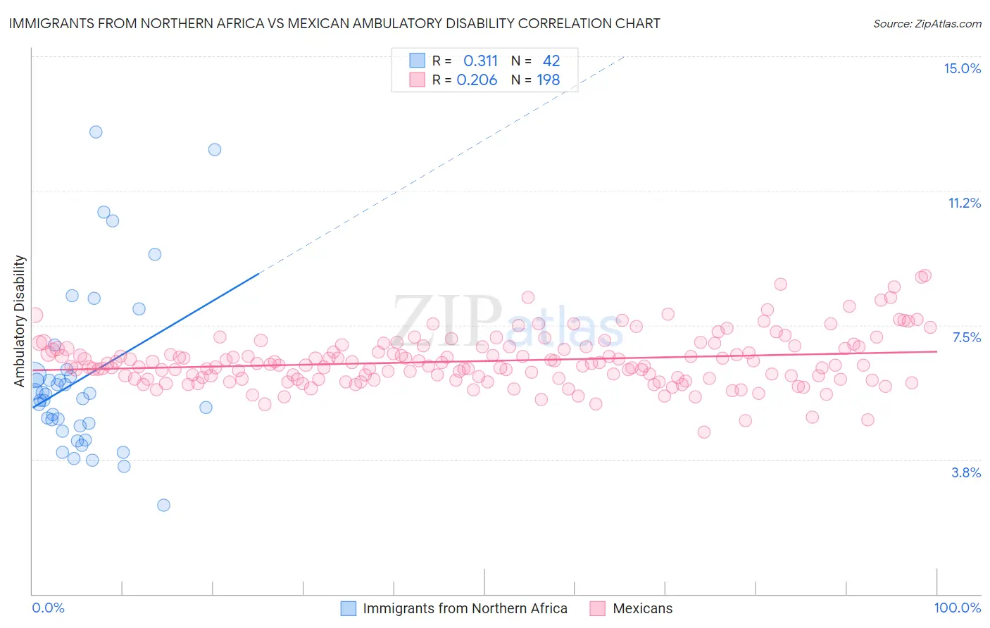 Immigrants from Northern Africa vs Mexican Ambulatory Disability