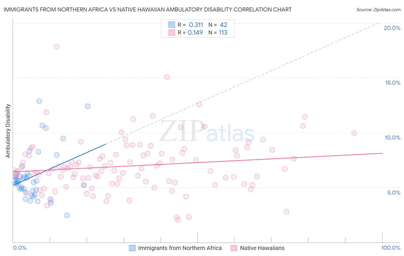 Immigrants from Northern Africa vs Native Hawaiian Ambulatory Disability