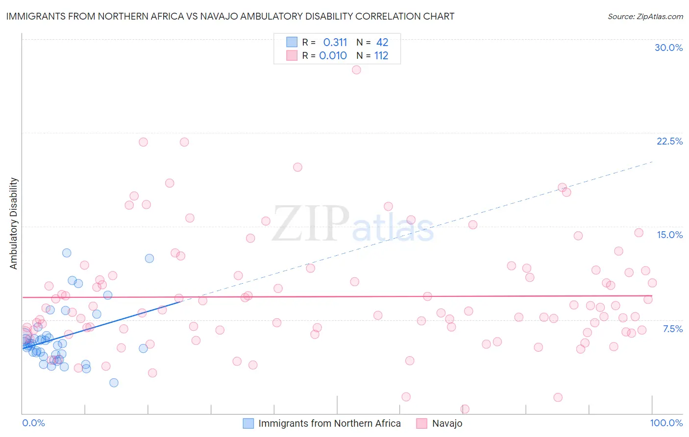 Immigrants from Northern Africa vs Navajo Ambulatory Disability