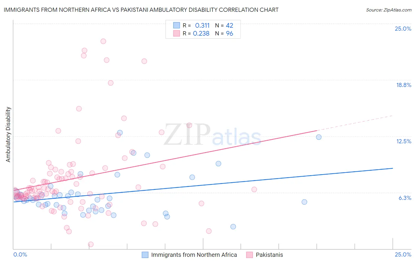 Immigrants from Northern Africa vs Pakistani Ambulatory Disability