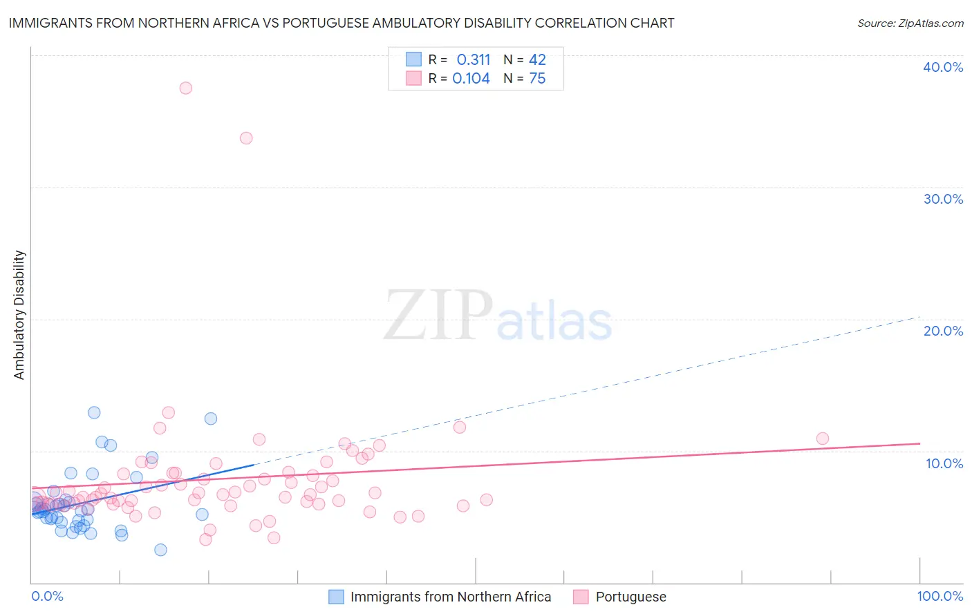 Immigrants from Northern Africa vs Portuguese Ambulatory Disability