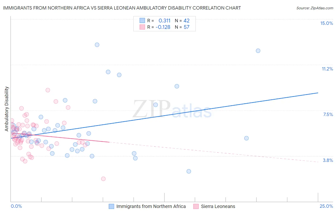 Immigrants from Northern Africa vs Sierra Leonean Ambulatory Disability