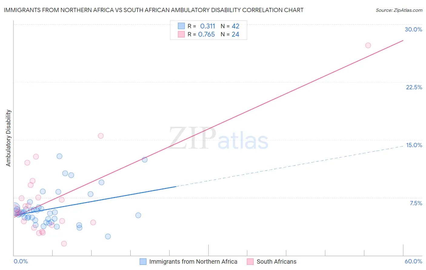 Immigrants from Northern Africa vs South African Ambulatory Disability