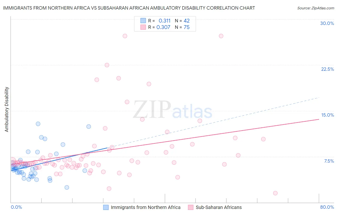 Immigrants from Northern Africa vs Subsaharan African Ambulatory Disability