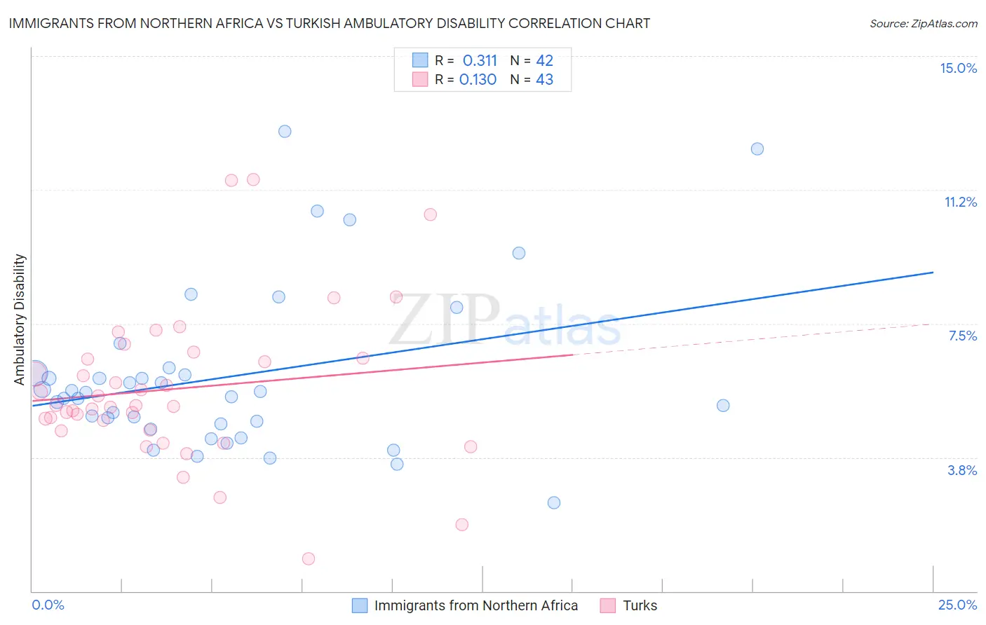 Immigrants from Northern Africa vs Turkish Ambulatory Disability