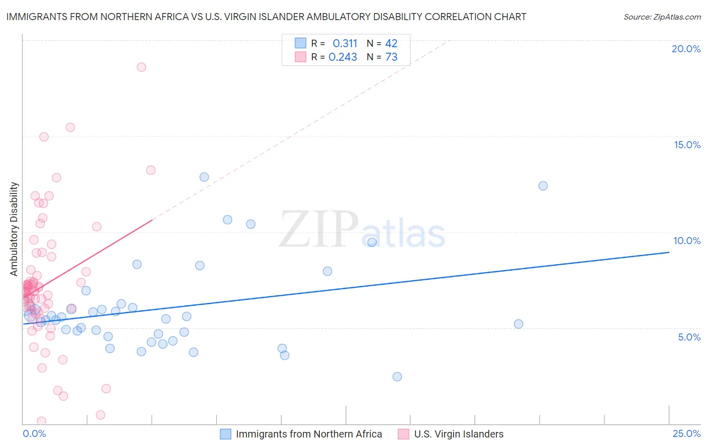 Immigrants from Northern Africa vs U.S. Virgin Islander Ambulatory Disability