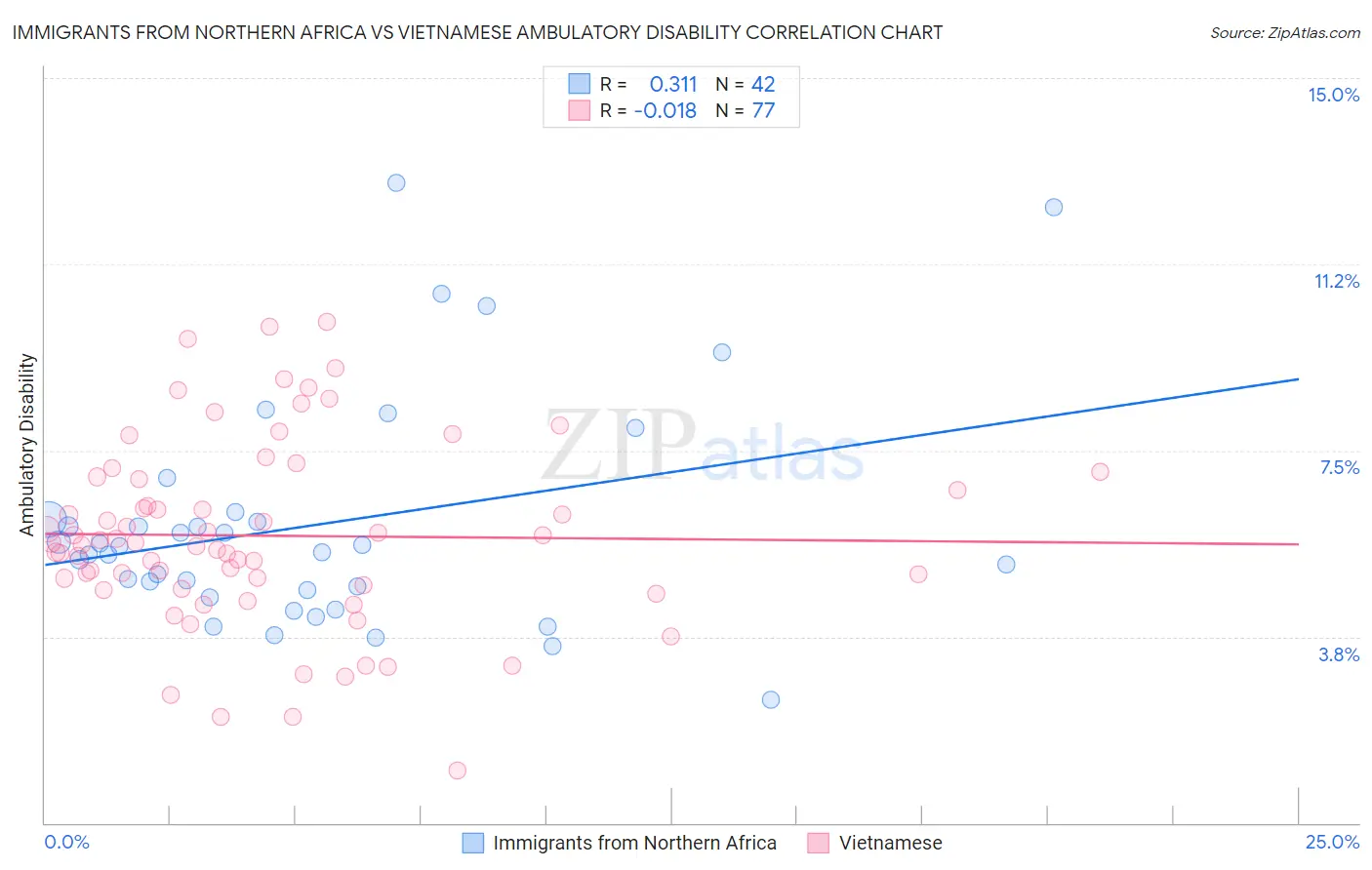 Immigrants from Northern Africa vs Vietnamese Ambulatory Disability