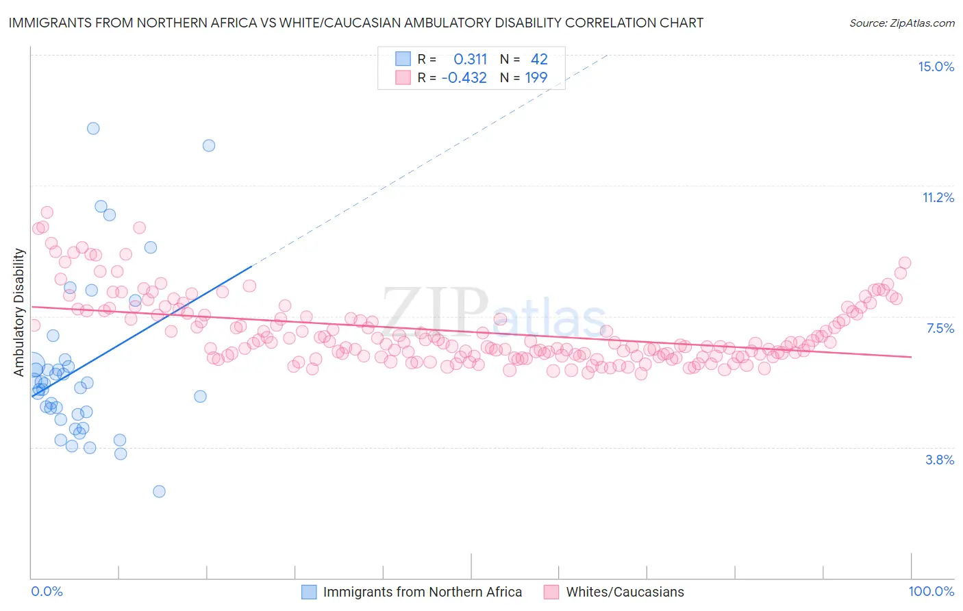 Immigrants from Northern Africa vs White/Caucasian Ambulatory Disability