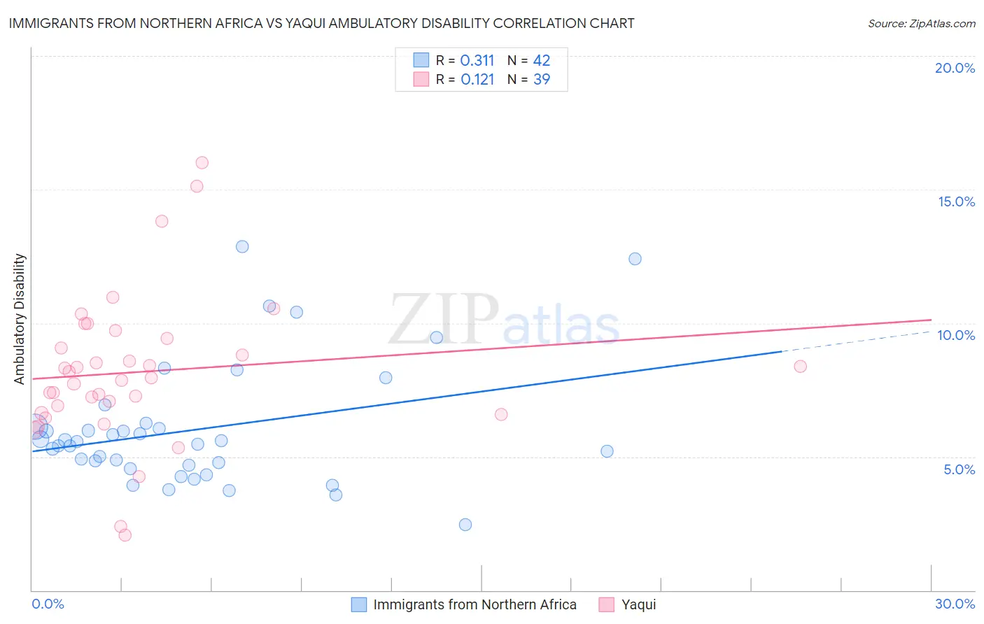 Immigrants from Northern Africa vs Yaqui Ambulatory Disability