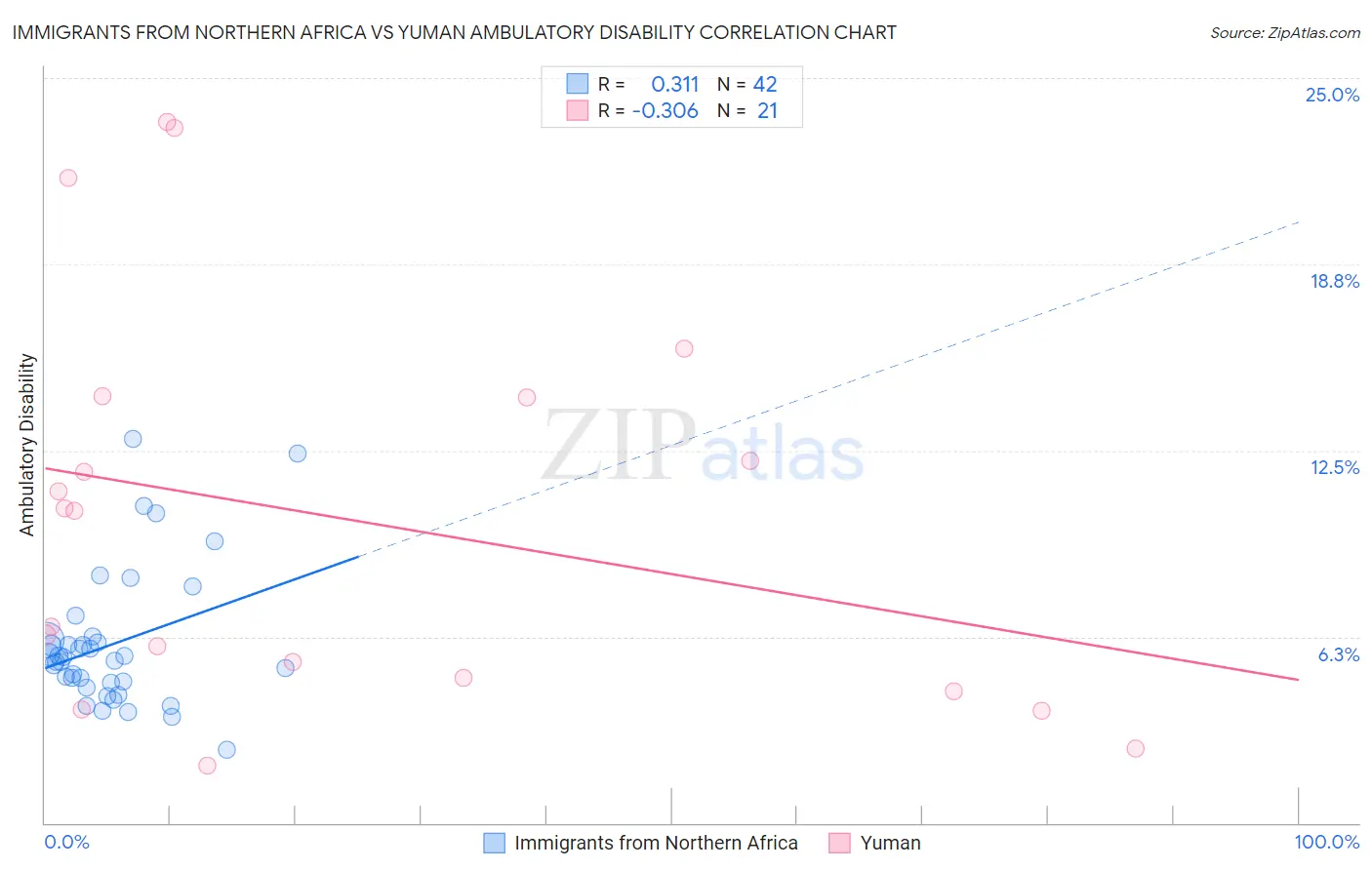 Immigrants from Northern Africa vs Yuman Ambulatory Disability