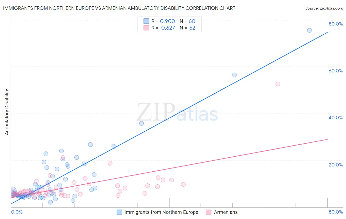 Immigrants from Northern Europe vs Armenian Ambulatory Disability