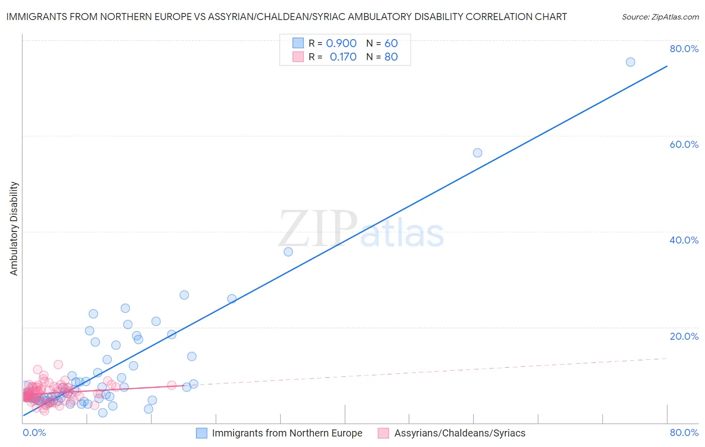 Immigrants from Northern Europe vs Assyrian/Chaldean/Syriac Ambulatory Disability