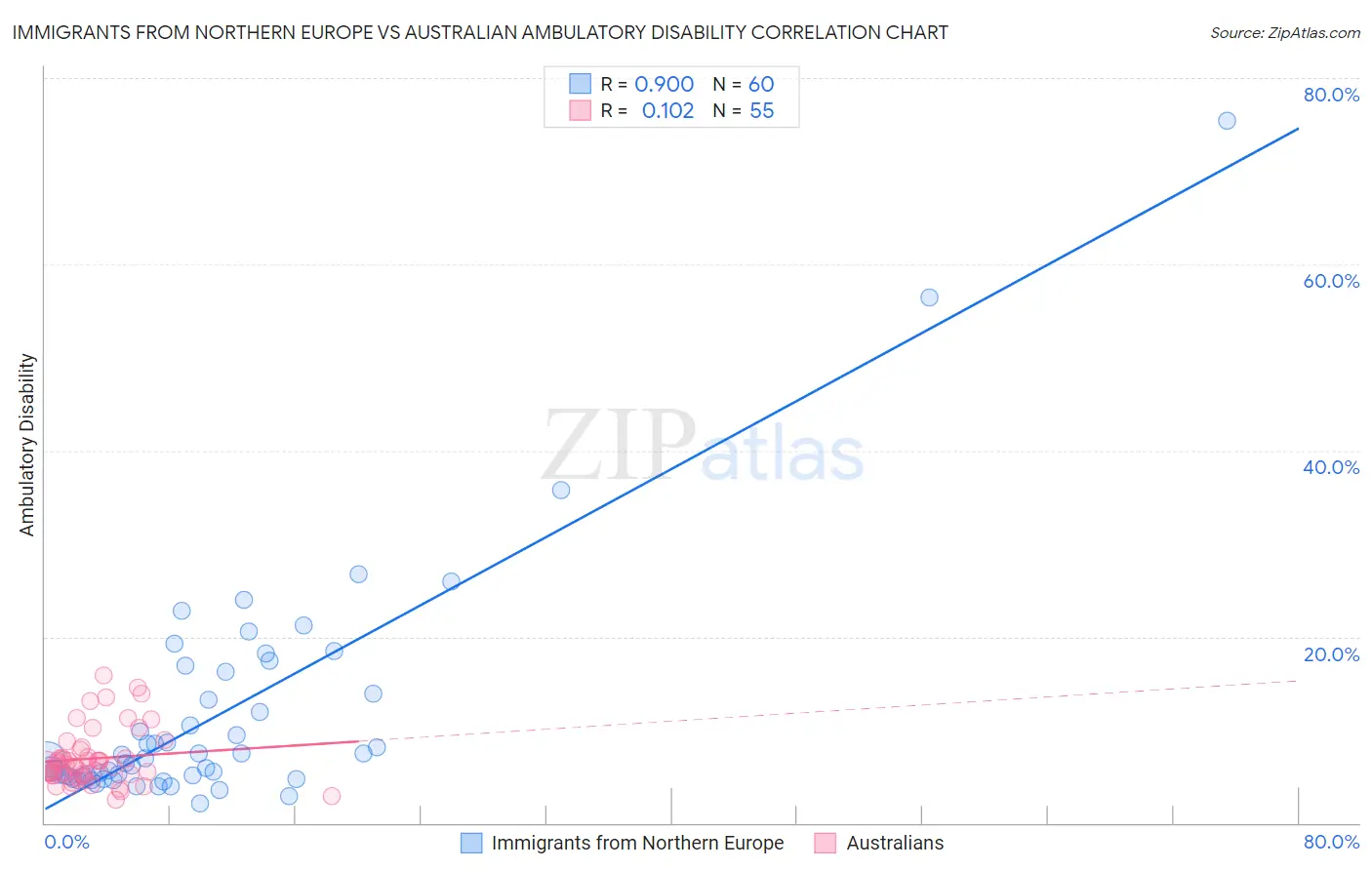 Immigrants from Northern Europe vs Australian Ambulatory Disability