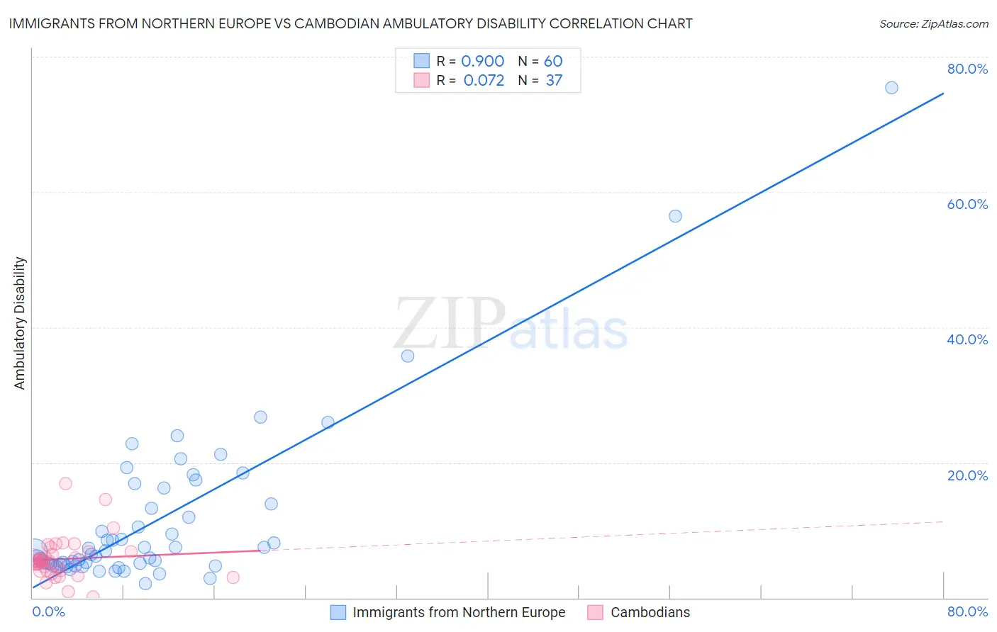 Immigrants from Northern Europe vs Cambodian Ambulatory Disability