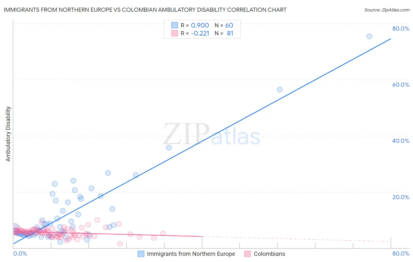 Immigrants from Northern Europe vs Colombian Ambulatory Disability