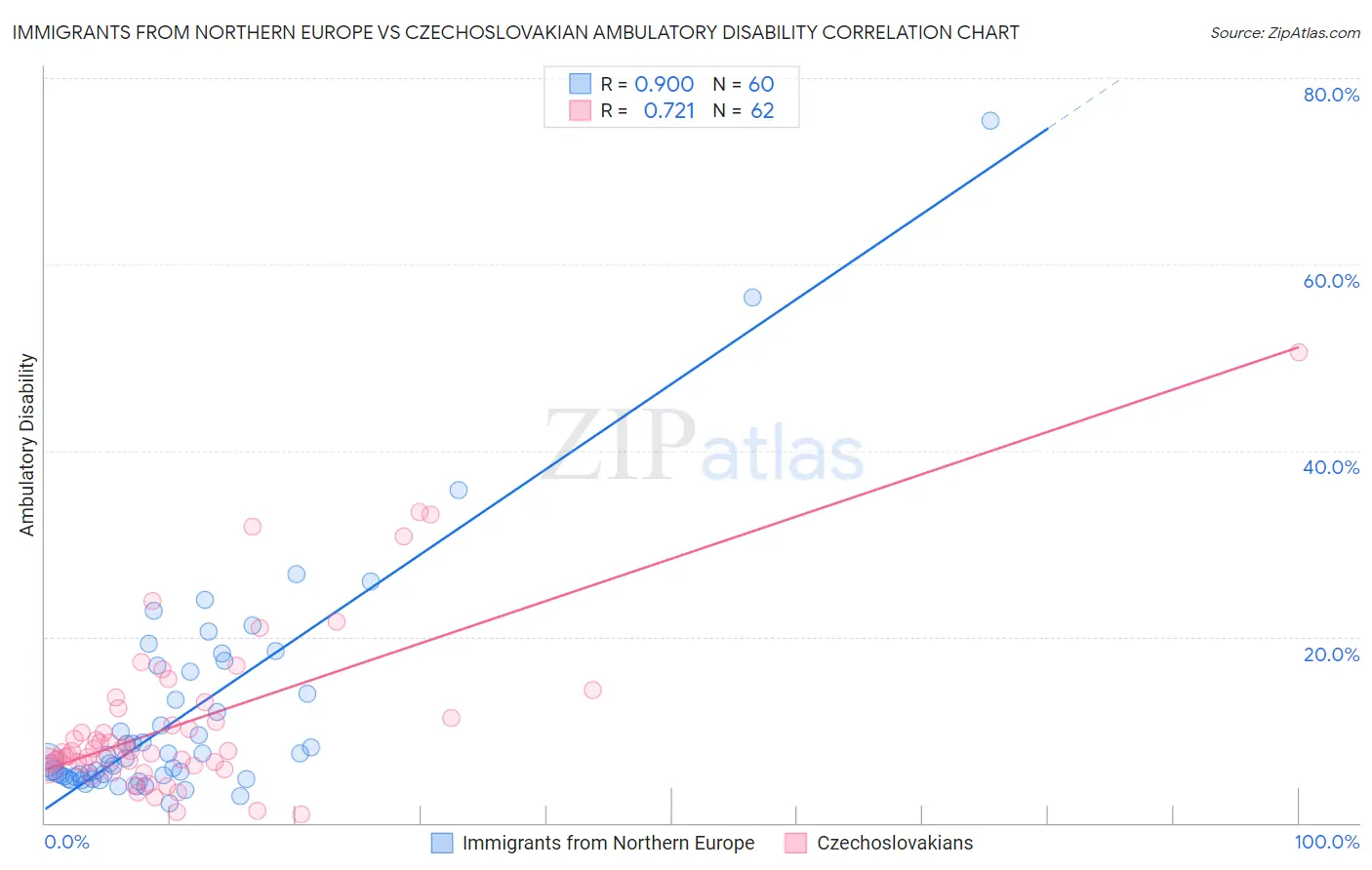 Immigrants from Northern Europe vs Czechoslovakian Ambulatory Disability