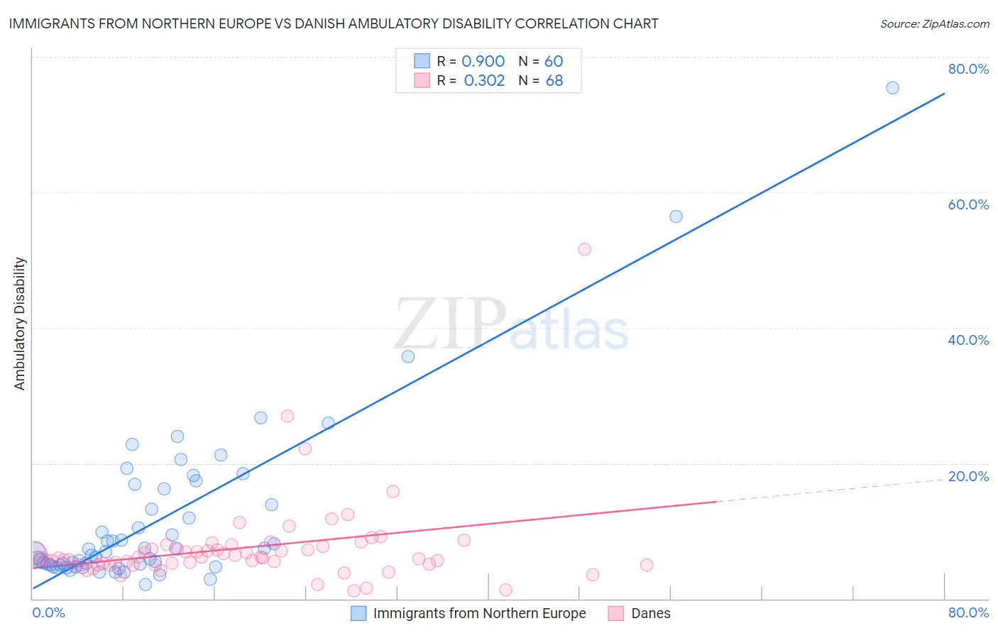 Immigrants from Northern Europe vs Danish Ambulatory Disability