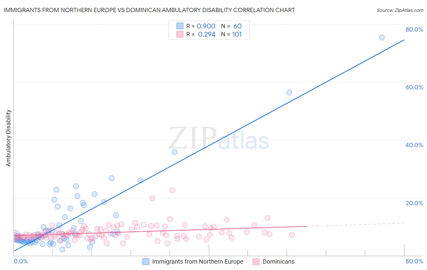 Immigrants from Northern Europe vs Dominican Ambulatory Disability