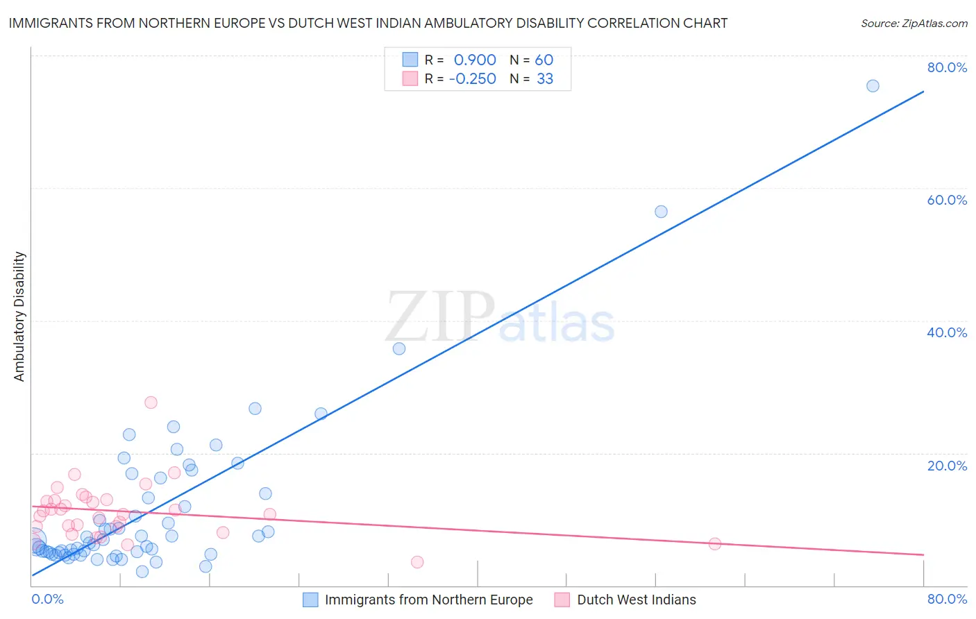 Immigrants from Northern Europe vs Dutch West Indian Ambulatory Disability