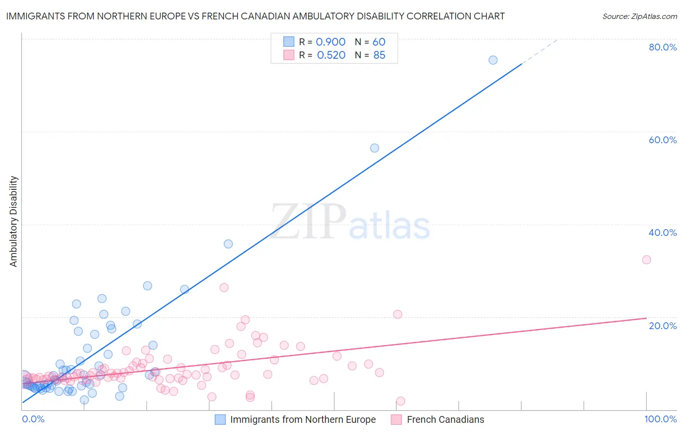 Immigrants from Northern Europe vs French Canadian Ambulatory Disability