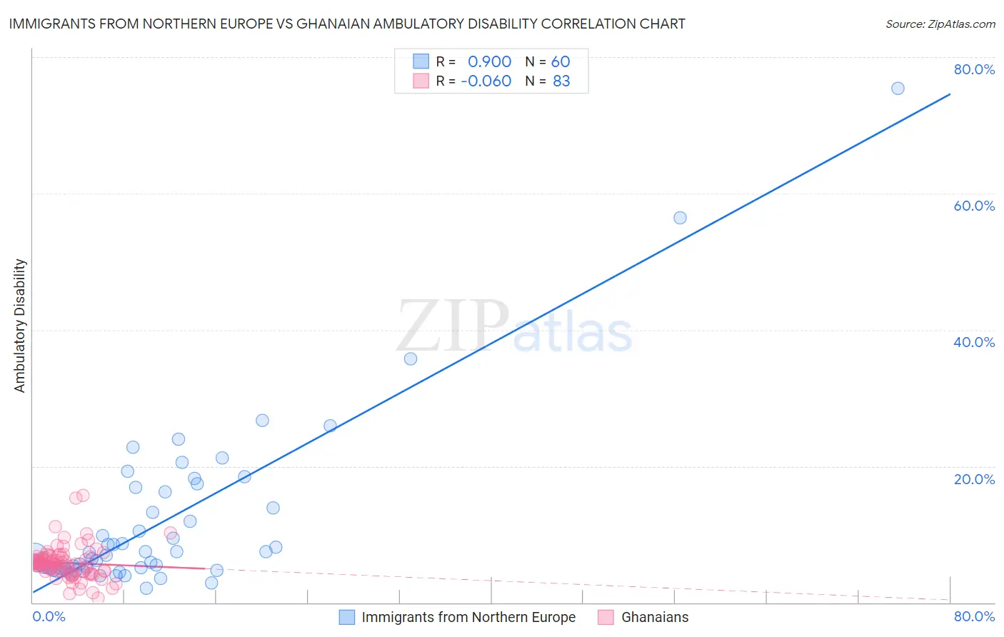 Immigrants from Northern Europe vs Ghanaian Ambulatory Disability