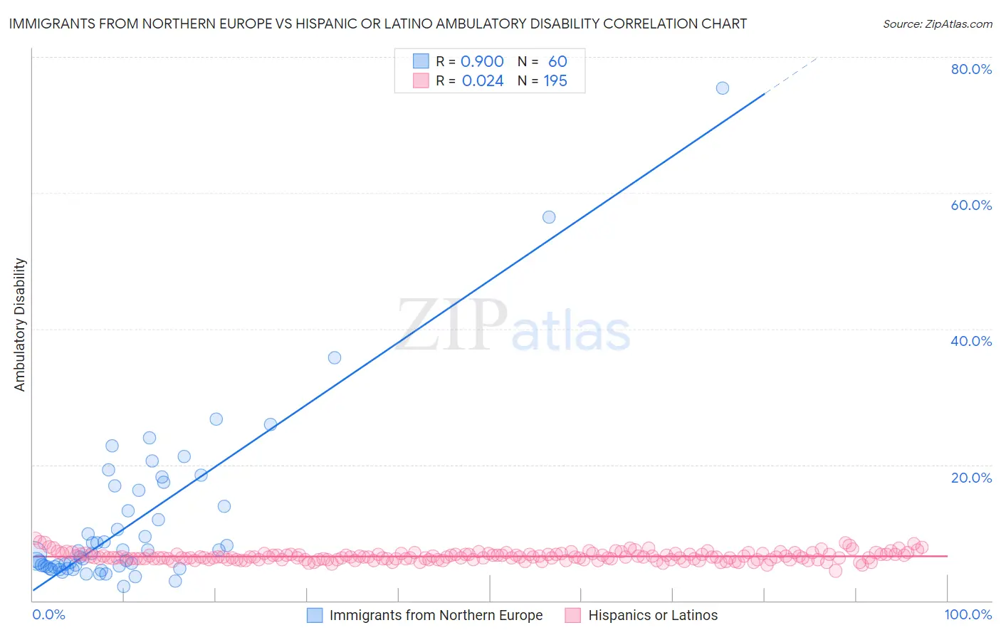 Immigrants from Northern Europe vs Hispanic or Latino Ambulatory Disability