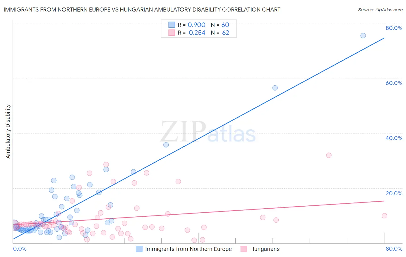 Immigrants from Northern Europe vs Hungarian Ambulatory Disability