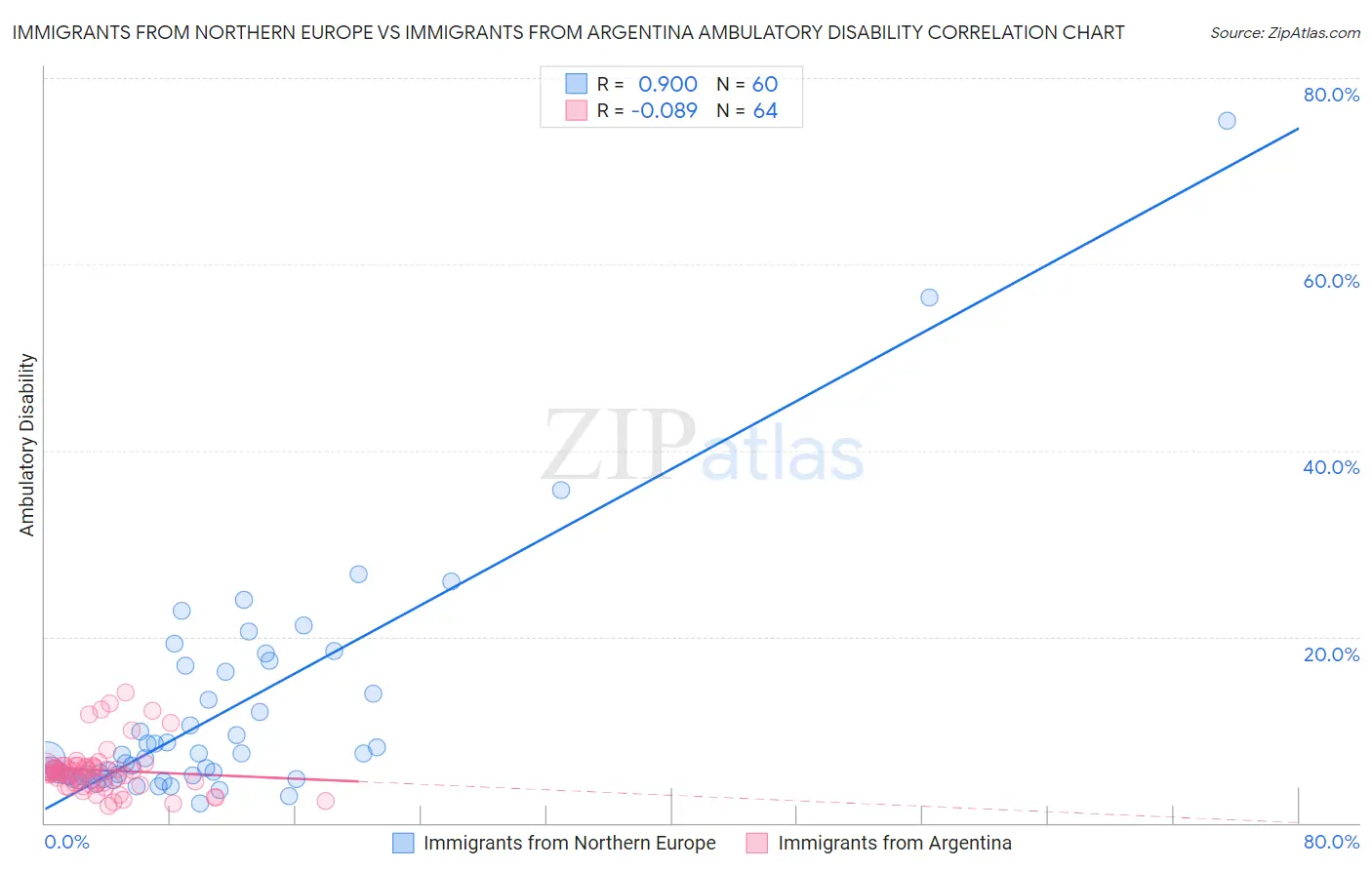 Immigrants from Northern Europe vs Immigrants from Argentina Ambulatory Disability