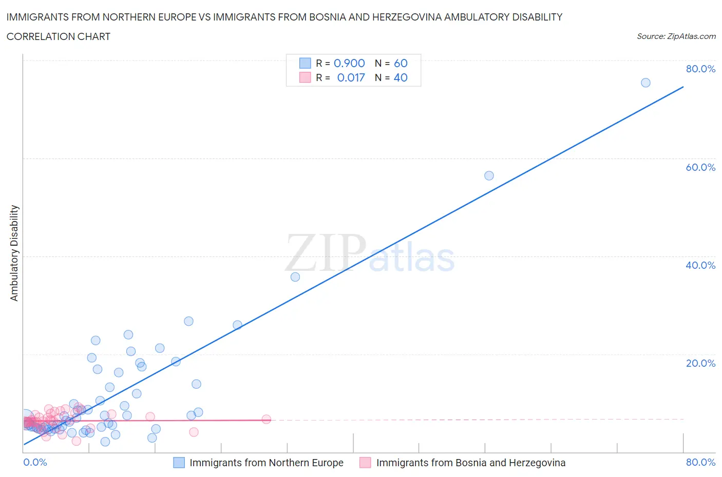 Immigrants from Northern Europe vs Immigrants from Bosnia and Herzegovina Ambulatory Disability