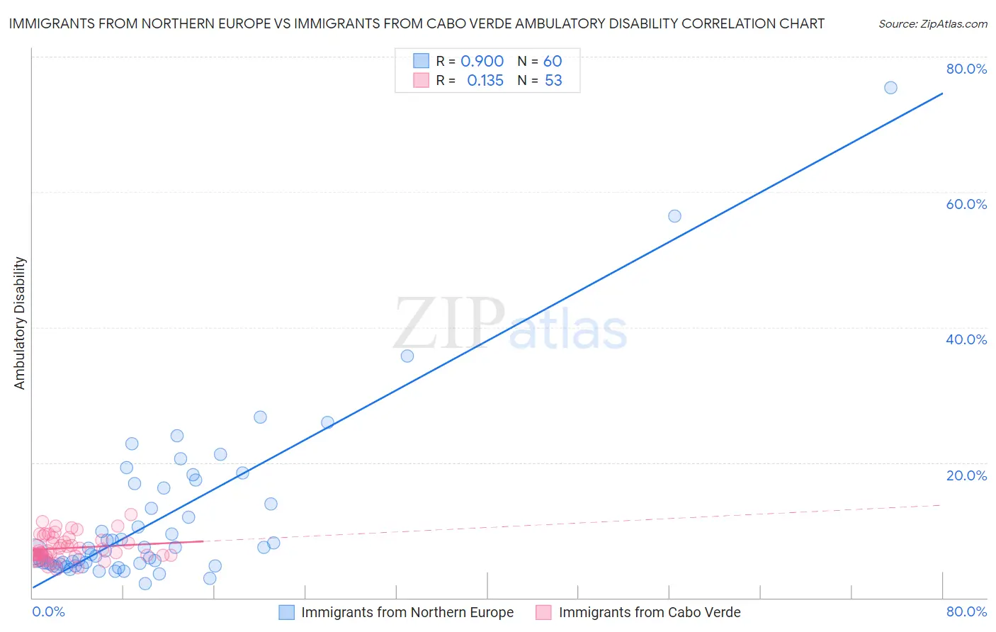 Immigrants from Northern Europe vs Immigrants from Cabo Verde Ambulatory Disability