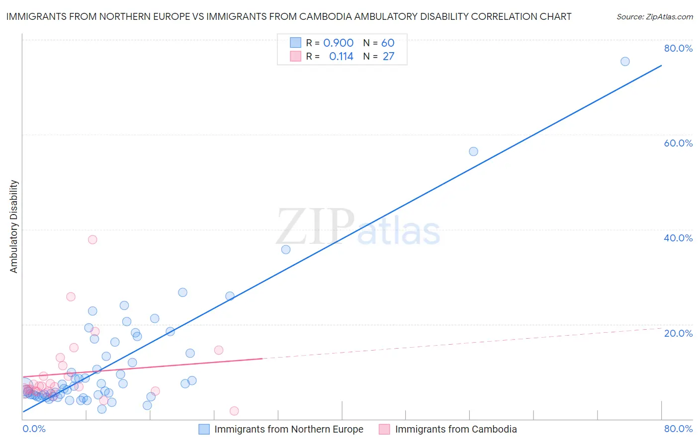 Immigrants from Northern Europe vs Immigrants from Cambodia Ambulatory Disability