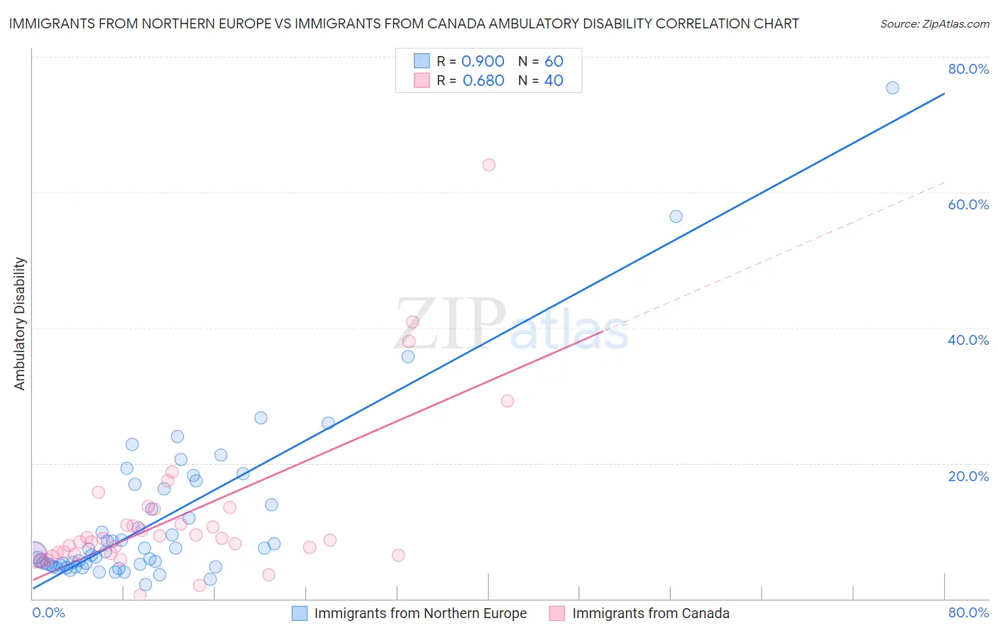 Immigrants from Northern Europe vs Immigrants from Canada Ambulatory Disability