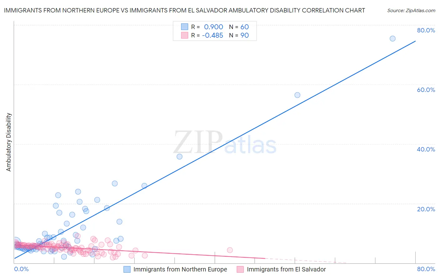 Immigrants from Northern Europe vs Immigrants from El Salvador Ambulatory Disability