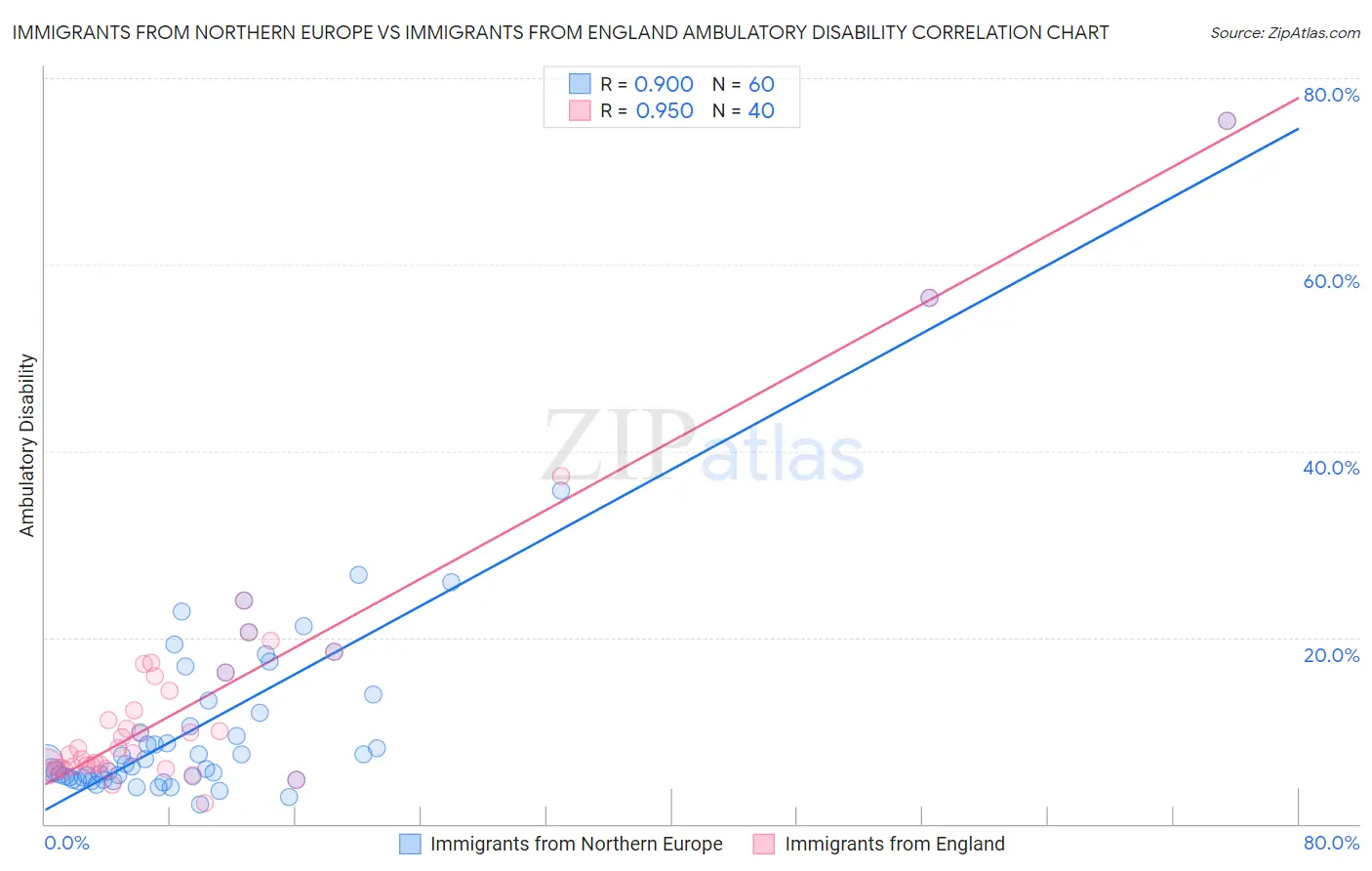 Immigrants from Northern Europe vs Immigrants from England Ambulatory Disability